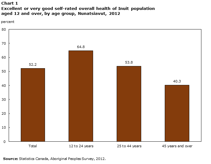 Chart 1 Excellent or very good self-rated overall health of Inuit population aged 12 and over, by age group, Nunatsiavut, 2012