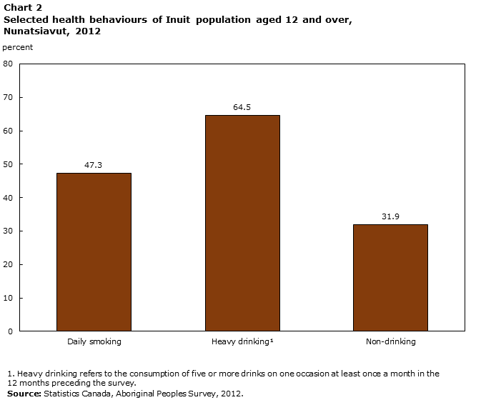 Chart 2 Selected health behaviours of Inuit population aged 12 and over, Nunatsiavut, 2012