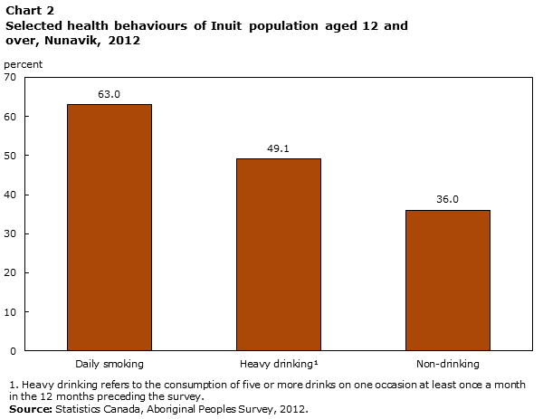 Chart 2 Selected health behaviours of Inuit population aged 12 and over, Nunavik, 2012