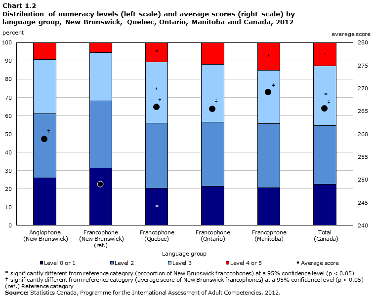 Chart 1.2 Distribution of numeracy levels (left scale) and average scores (right scale) by language group, New Brunswick, Quebec, Ontario, Manitoba and Canada, 2012