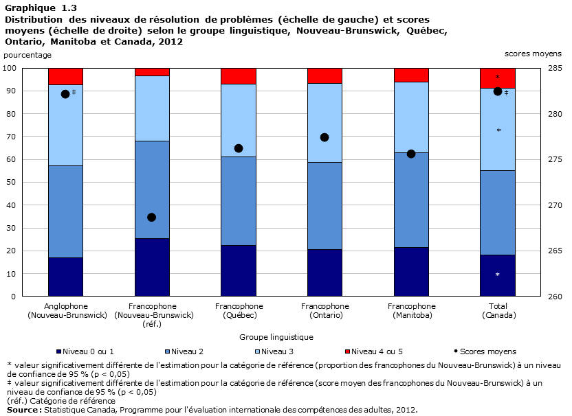 Graphique 1.3 Distribution des niveaux de résolution de problèmes (échelle de gauche) et scores moyens (échelle de droite) selon le groupe linguistique, Nouveau-Brunswick, Québec, Ontario, Manitoba et Canada, 2012