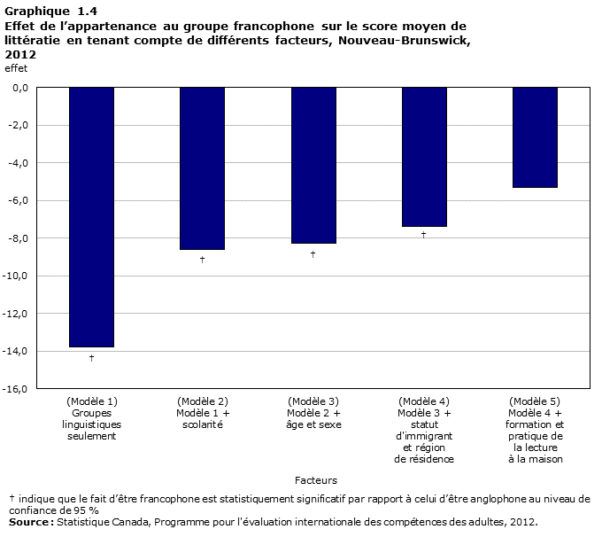 Graphique 1.4 Effet de l'appartenance au groupe francophone sur le score moyen de littératie en tenant compte de différents facteurs, Nouveau-Brunswick, 2012