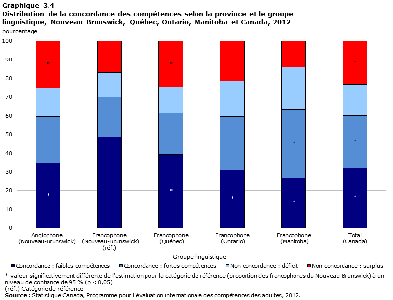 Graphique 3.4 Distribution de la concordance des compétences selon la province et le groupe linguistique, Nouveau-Brunswick, Québec, Ontario, Manitoba et Canada, 2012