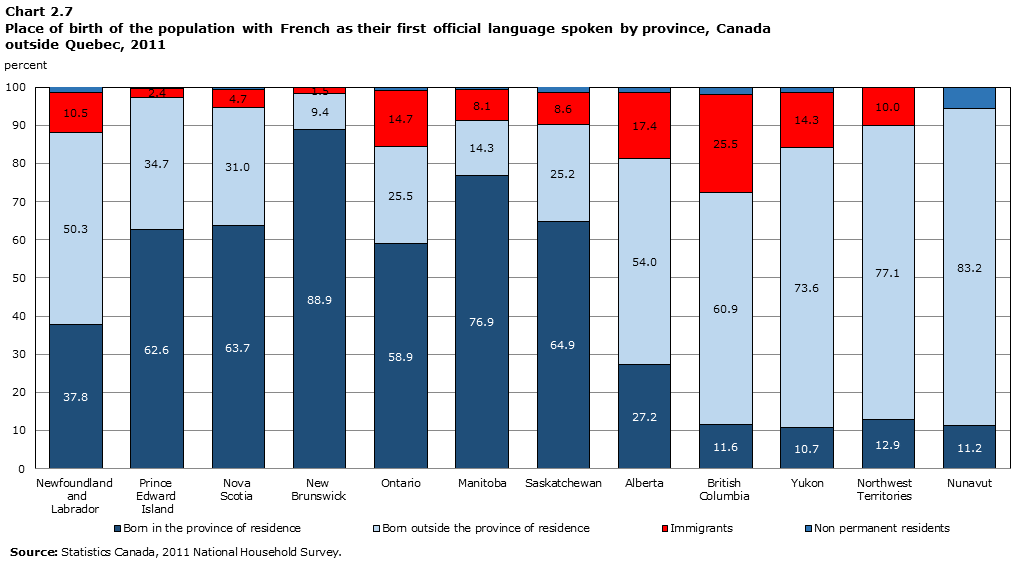 Chart 2.7 Place of birth of the population with French as their first official language spoken by province, Canada outside Quebec, 2011