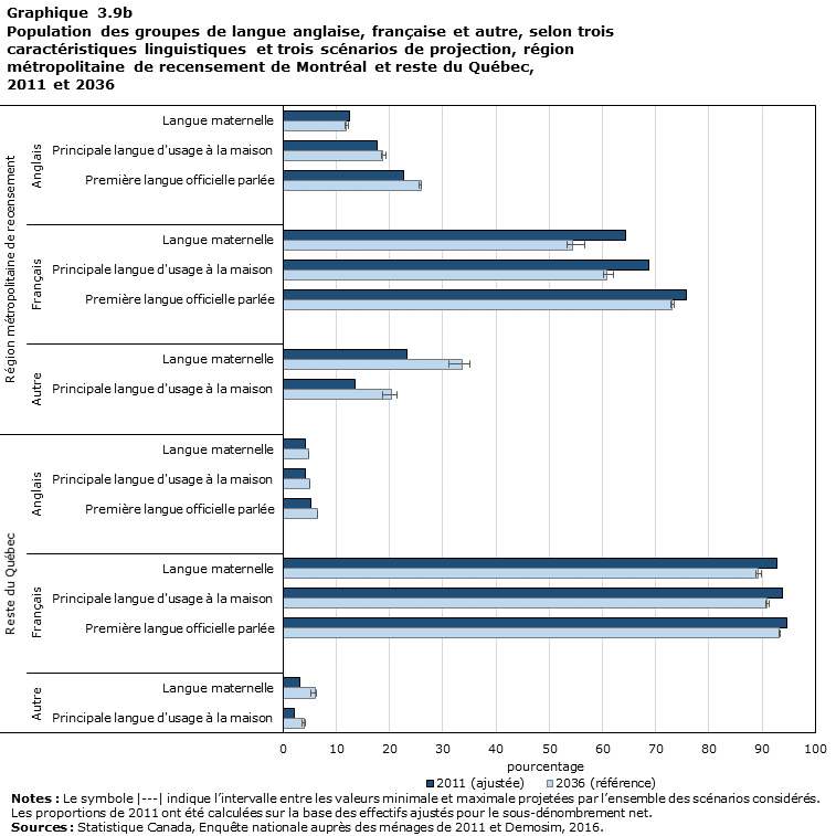 Graphique 3.9b Population des groupes de langue anglaise, française et autre, selon trois caractéristiques linguistiques et trois scénarios de projection, région métropolitaine de recensement de Montréal et reste du Québec, 2011 et 2036