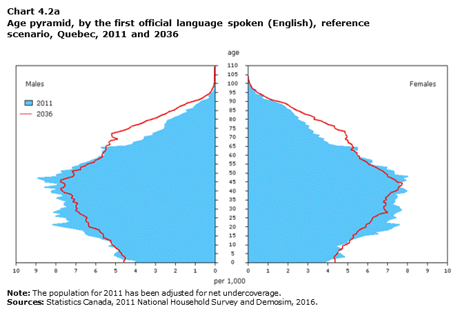 Chart 4.2a Age pyramid, by the first official language spoken (English), reference scenario, Quebec, 2011 and 2036