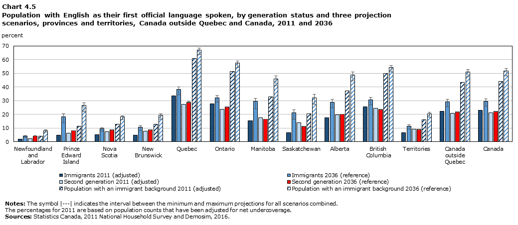 Chart 4.5 Population with English as their first official language spoken, by generation status and three projection scenarios, provinces and territories, Canada outside Quebec and Canada, 2011 and 2036