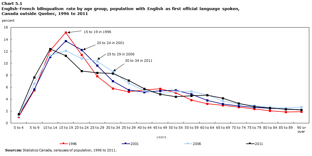 Chart 5.1 English-French bilingualism rate by age group, population with English as first official language spoken, Canada outside Quebec, 1996 to 2011
