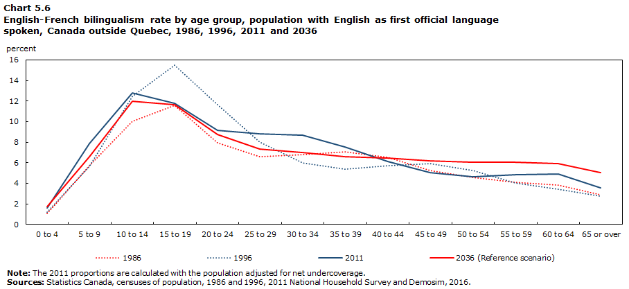 Chart 5.6 English-French bilingualism rate by age group, population with English as first official language spoken, Canada outside Quebec, 1986, 1996, 2011 and 2036