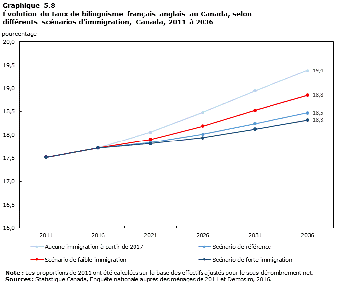 Graphique 5.8 Évolution du taux de bilinguisme français-anglais au Canada, selon différents scénarios d'immigration, Canada, 2011 à 2036