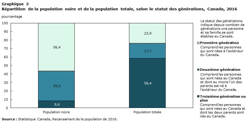 Graphique 3 Répartition de la population noire et de la population totale, selon le statut des générations, Canada, 2016