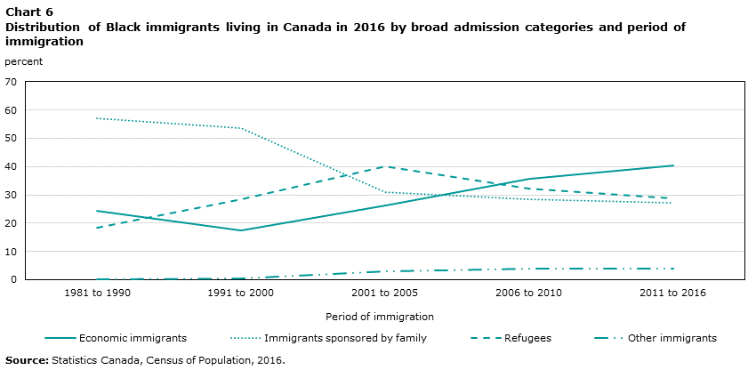 Chart 6 Distribution of Black immigrants living in Canada in 2016 by broad admission categories and period of immigration