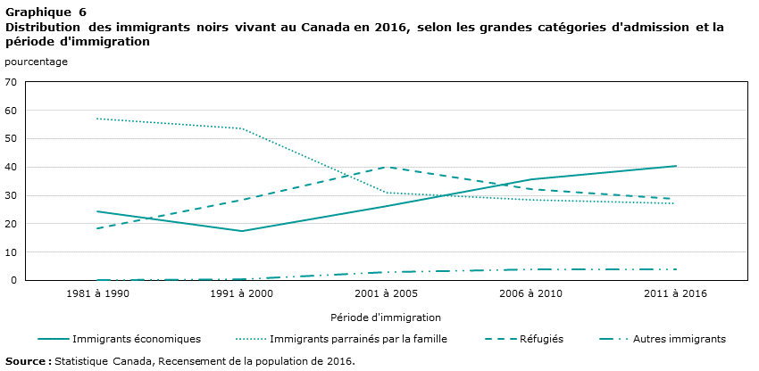 Graphique 6 Distribution des immigrants noirs vivant au Canada en 2016, selon les grandes catégories d'admission et la période d'immigration