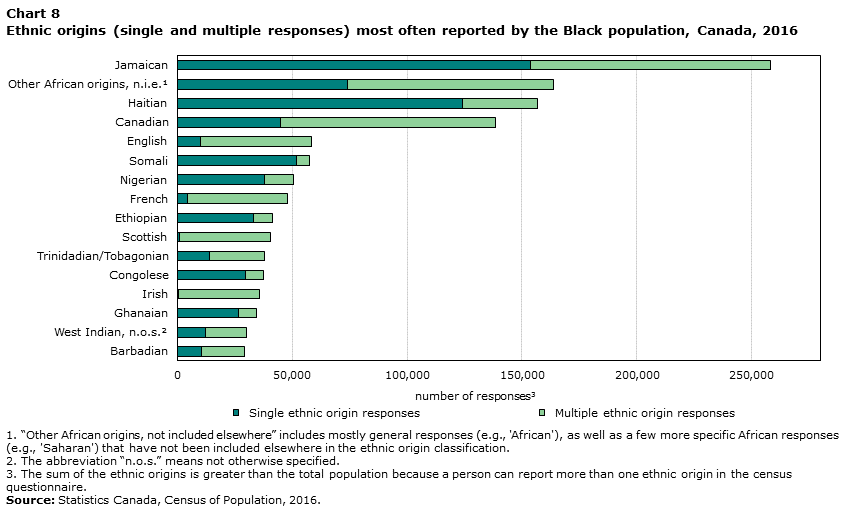 Chart 8 Ethnic origins (single and multiple responses) most often reported by the Black population, Canada, 2016