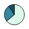 Pie chart for The Territories: Smallest Black population in Canada