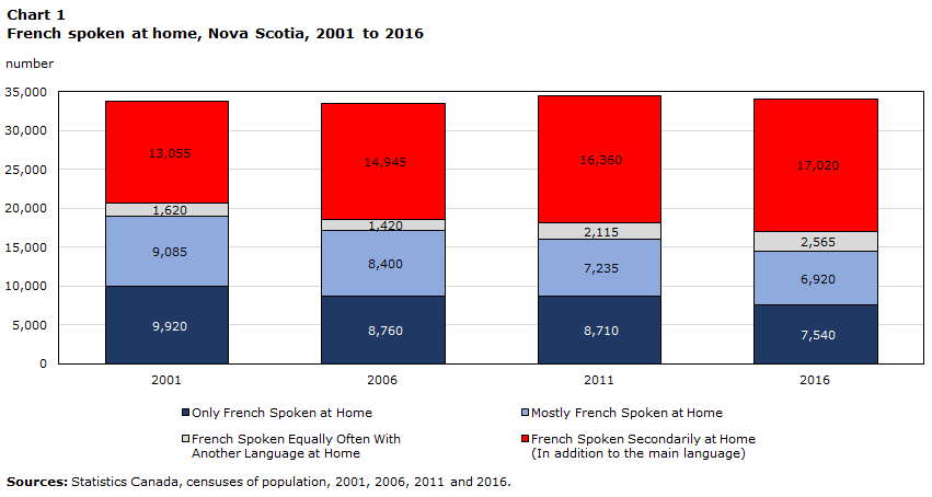 Chart 1 French spoken at home, Nova Scotia, 2001 to 2016