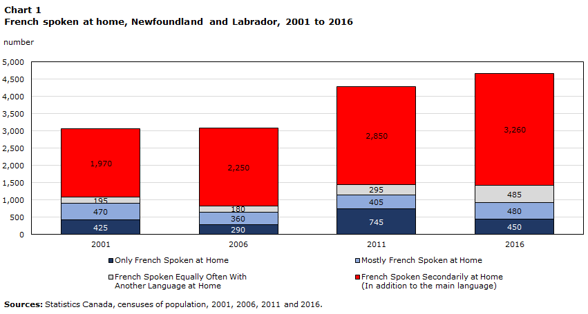 Chart 1 French spoken at home, Newfoundland and labrador, 2001 to 2016