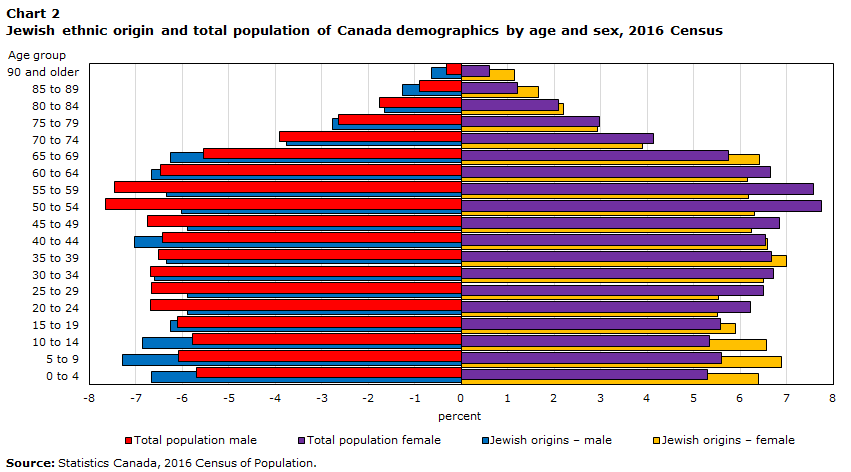 Chart 2 Jewish ethnic origin and total population of Canada demographics by age and sex, 2016 Census