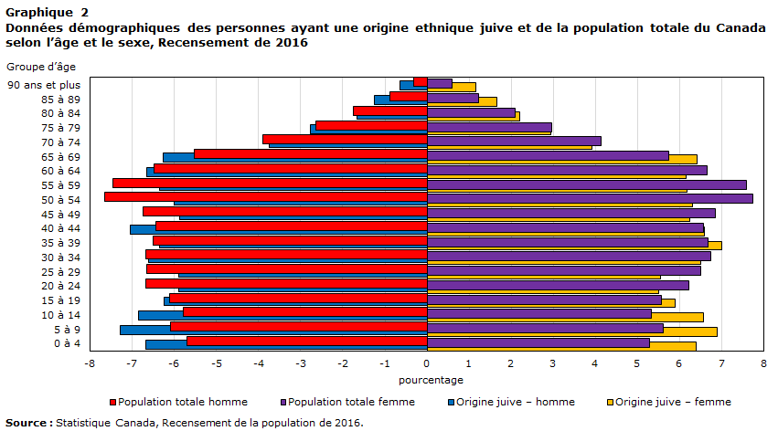 Graphique 2 Données démographiques des personnes ayant une origine ethnique juive et de la population totale du Canada selon l’âge et le sexe, Recensement de 2016
