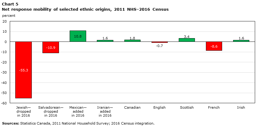 Chart 5 Net response mobility of selected ethnic origins, 2011 NHS–2016 Census
