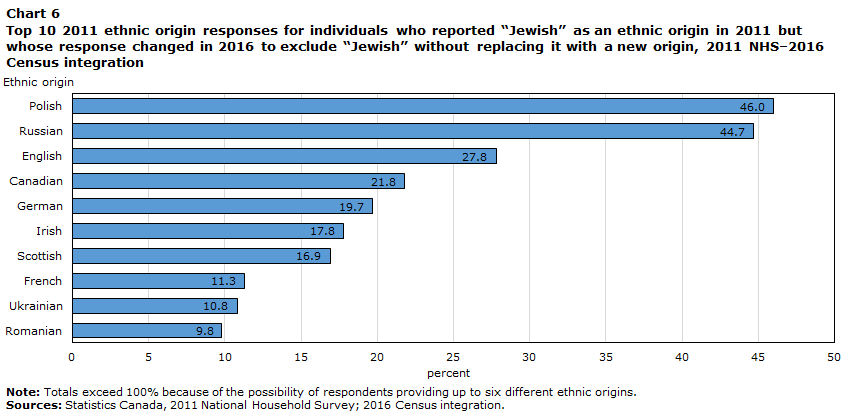 Chart 6 Top 10 2011 ethnic origin responses for individuals who reported “Jewish” as an ethnic origin in 2011 but whose response changed in 2016 to exclude “Jewish” without replacing it with a new origin, 2011 NHS–2016 Census integration