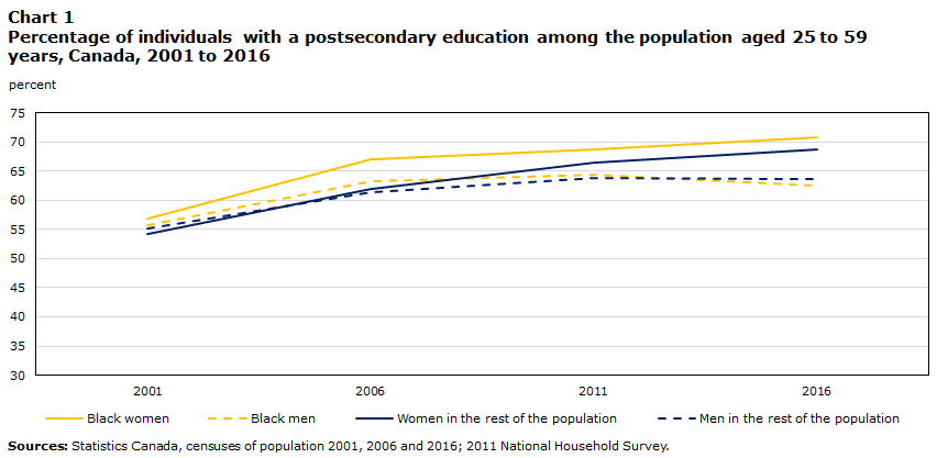 Chart 1 Percentage of individuals with a postsecondary education among the population aged 25 to 59 years, Canada, 2001 to 2016
