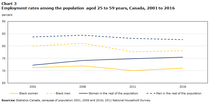 Chart 3 Employment rates among the population aged 25 to 59 years, Canada, 2001 to 2016