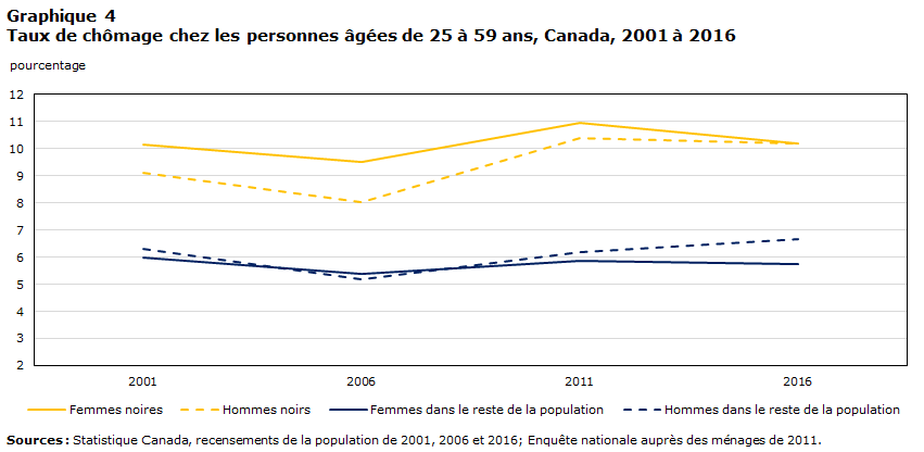Graphique 4 Taux de chômage chez les personnes âgées de 25 à 59 ans, Canada, 2001 à 2016