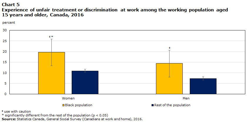 Chart 5 Experience of unfair treatment or discrimination at work among the working population aged 15 years and older, Canada, 2016