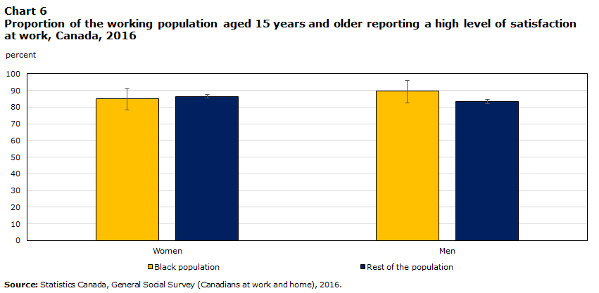 Chart 6 Proportion of the working population aged 15 years and older reporting a high level of satisfaction at work, Canada, 2016