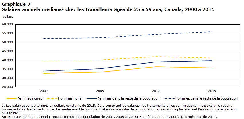 Graphique 7 Salaires annuels médians1 chez les travailleurs âgés de 25 à 59 ans, Canada, 2000 à 2015