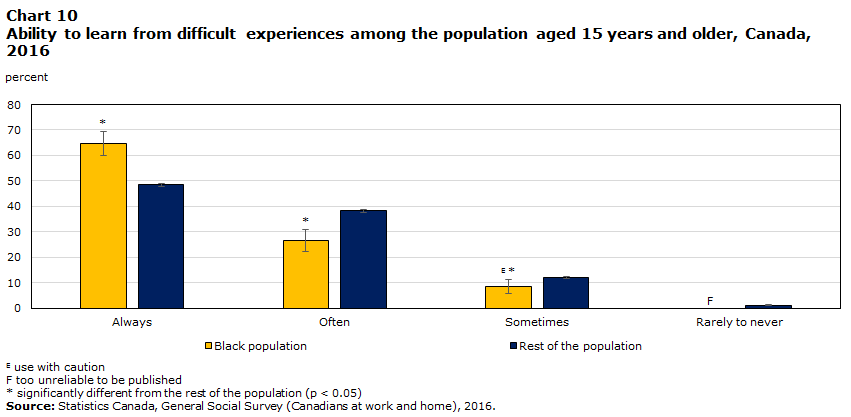 Chart 10 Ability to learn from difficult experiences among the population aged 15 years and older, Canada, 2016