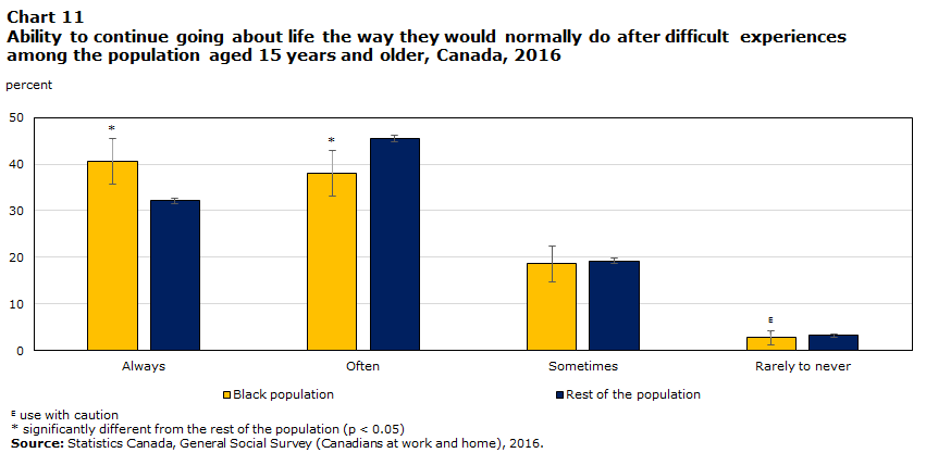 Chart 11 Ability to continue going about life the way they would normally do after difficult experiences among the population aged 15 years and older, Canada, 2016