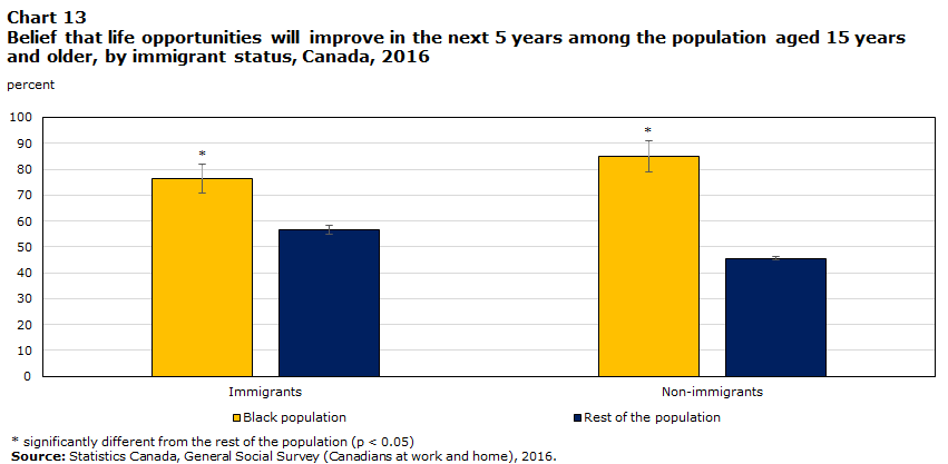 Chart 13 Belief that life opportunities will improve in the next 5 years among the population aged 15 years and older, by immigrant status, Canada, 2016
