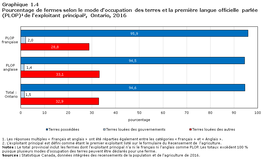 Graphique 1.4 Pourcentage de fermes selon le mode d'occupation des terres et la première langue officielle parlée (PLOP)1 de l'exploitant principal2, Ontario, 2016
