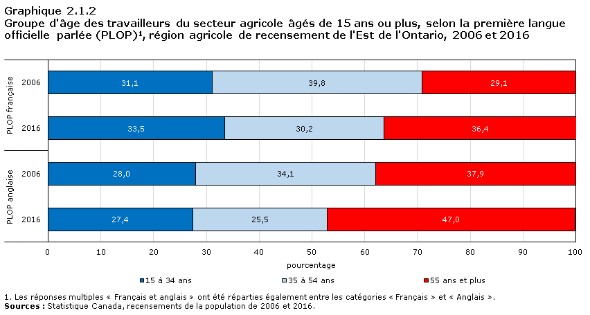 Graphique 2.1.2 Groupe d'âge des travailleurs du secteur agricole âgés de 15 ans ou plus, selon la première langue officielle parlée (PLOP)1, région agricole de recensement de l'Est de l'Ontario, 2006 et 2016
