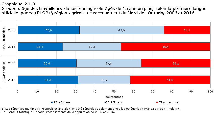 Graphique 2.1.3 Groupe d'âge des travailleurs du secteur agricole âgés de 15 ans ou plus, selon la première langue officielle parlée (PLOP)1, région agricole de recensement du Nord de l'Ontario, 2006 et 2016
