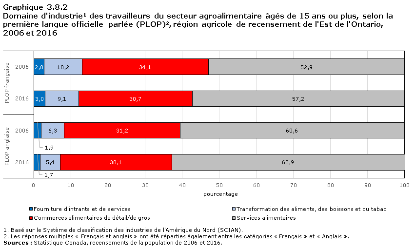Graphique 3.8.2 Domaine d'industrie1 des travailleurs du secteur agroalimentaire âgés de 15 ans ou plus, selon la première langue officielle parlée (PLOP)2, région agricole de recensement de l'Est de l'Ontario, 2006 et 2016
