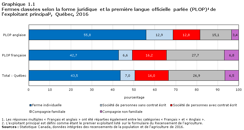 Graphique 1.1 Fermes classées selon la forme juridique et la première langue officielle parlée (PLOP)1 de l'exploitant principal2, Ontario, 2016
