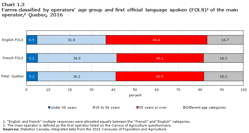 Chart 1.3 Farms classified by operators' age group and first official language spoken (FOLS)1 of the main operator,2 Quebec, 2016