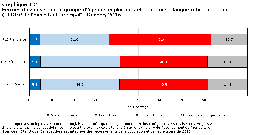 Graphique 1.3 Fermes classées selon le groupe d'âge des exploitants et la première langue officielle parlée (PLOP)1 de l'exploitant principal2, Ontario, 2016
