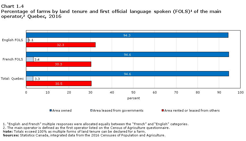 Chart 1.4 Percentage of farms by land tenure and first official language spoken (FOLS)1 of the main operator,2 Quebec, 2016
