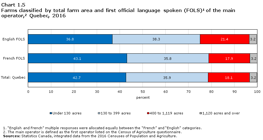 Chart 1.5 Farms classified by total farm area and first official language spoken (FOLS)1 of the main operator,2 Quebec, 2016