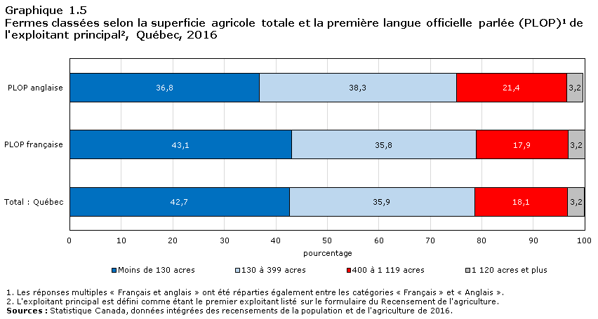 Graphique 1.5 Fermes classées selon la superficie agricole totale et la première langue officielle parlée (PLOP)1 de l'exploitant principal2, Ontario, 2016
