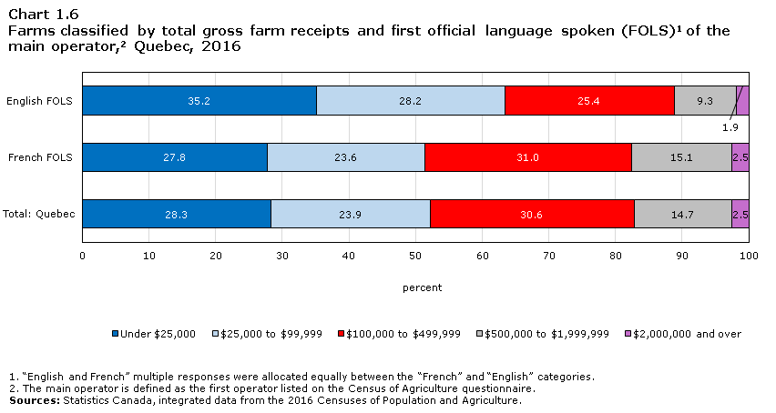Chart 1.6 Farms classified by total gross farm receipts and first official language spoken (FOLS)1 of the main operator,2 Quebec, 2016