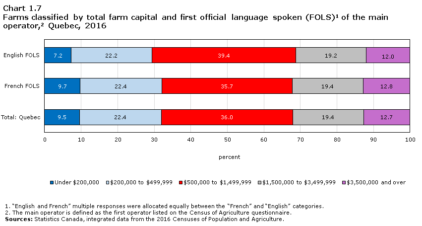 Chart 1.7 Farms classified by total farm capital and first official language spoken (FOLS)1 of the main operator,2 Quebec, 2016