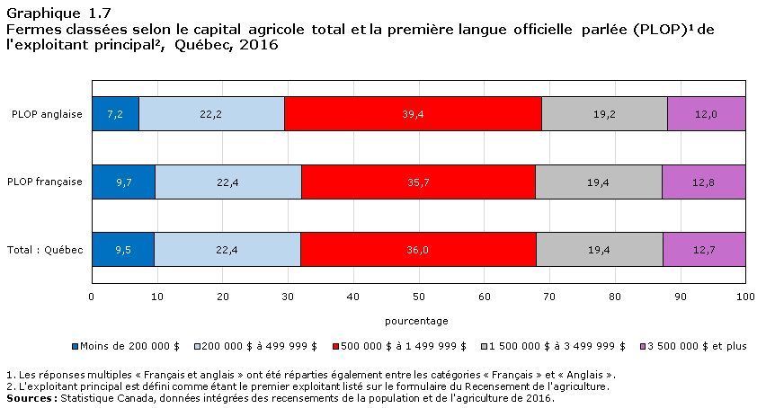 Graphique 1.7 Fermes classées selon le capital agricole total et la première langue officielle parlée (PLOP)1 de l'exploitant principal2, Ontario, 2016
