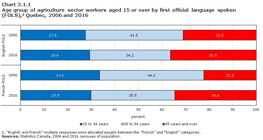 Chart 2.1.1 Age group of agriculture sector workers aged 15 or over by first official language spoken (FOLS),1 Quebec, 2006 and 2016