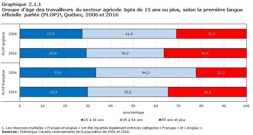 Graphique 2.1.1 Groupe d'âge des travailleurs du secteur agricole âgés de 15 ans ou plus, selon la première langue officielle parlée (PLOP)1, Ontario, 2006 et 2016
