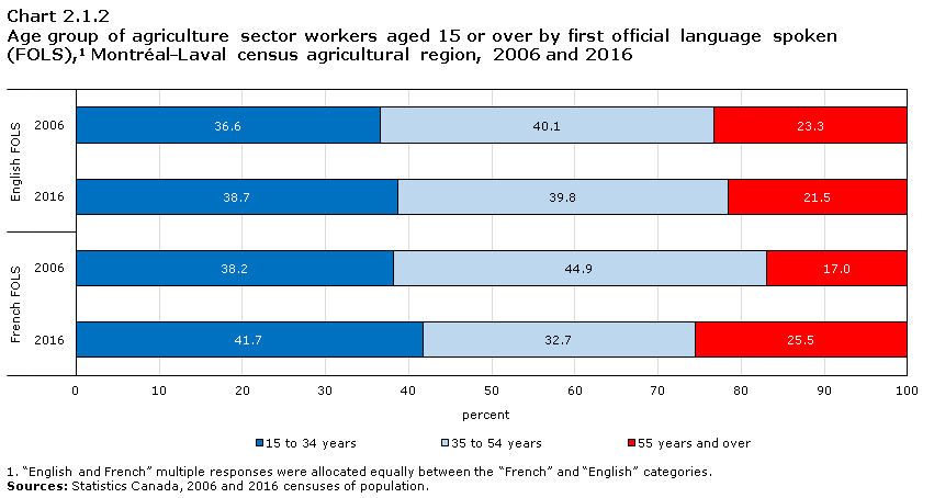 Chart 2.1.2 Age group of agriculture sector workers aged 15 or over by first official language spoken (FOLS),1 Montréal—Laval census agricultural region, 2006 and 2016